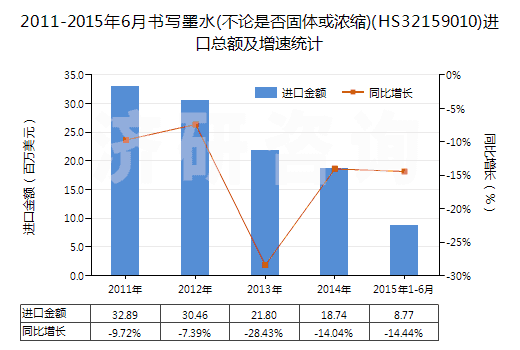 2011-2015年6月書寫墨水(不論是否固體或濃縮)(HS32159010)進(jìn)口總額及增速統(tǒng)計